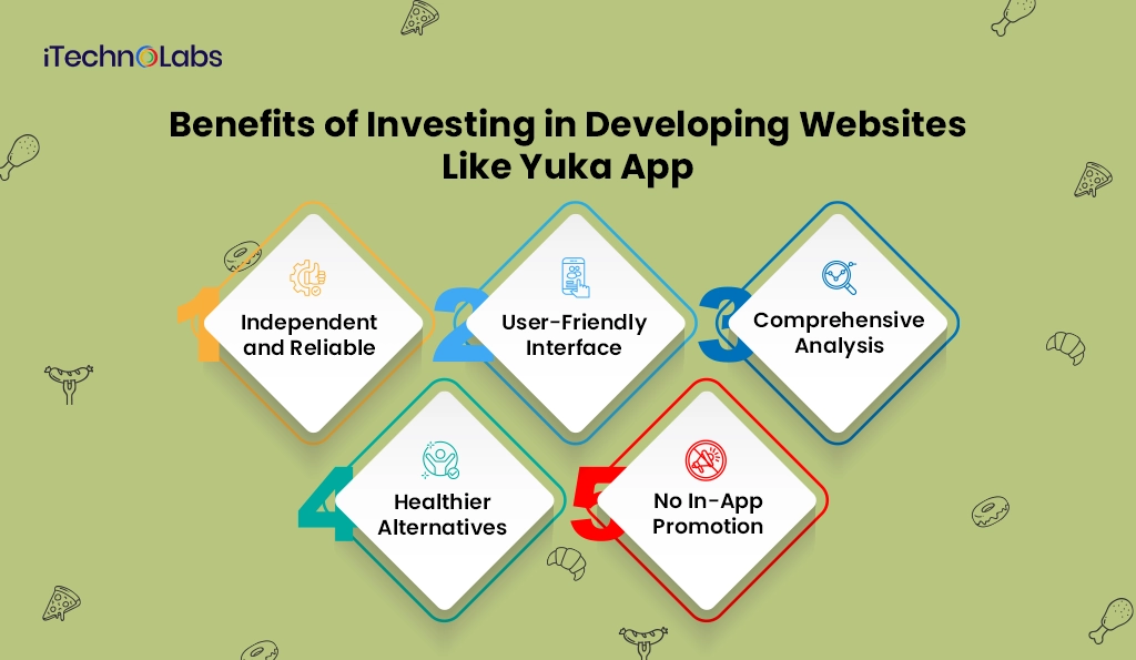 Benefits of Investing in Developing Websites Like Yuka App - iTechnolabs