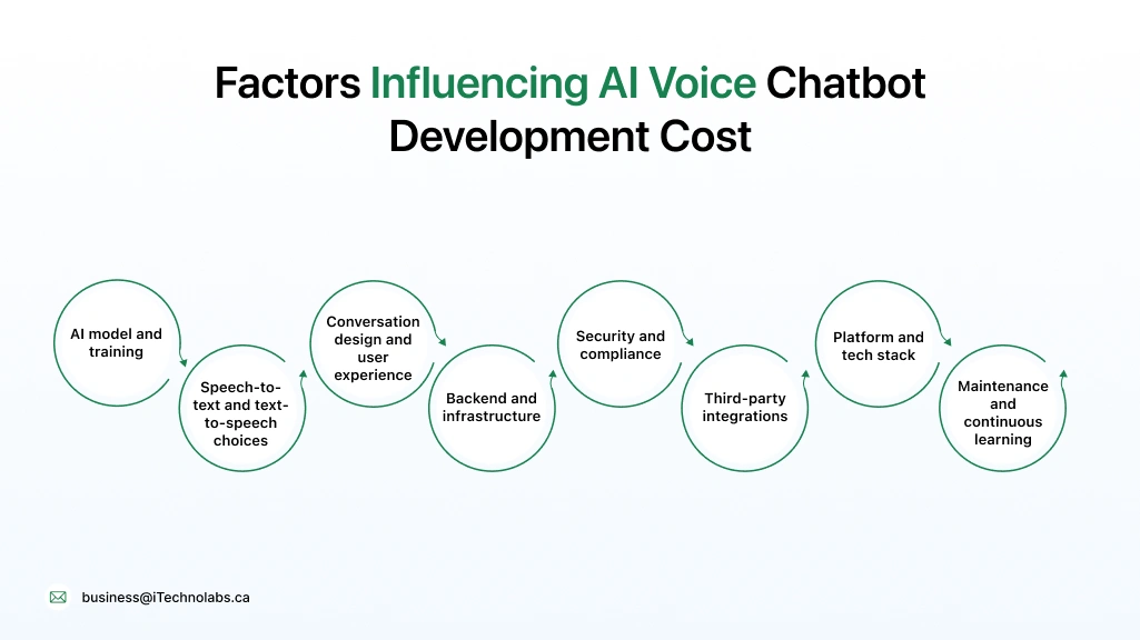 Factors Influencing AI Voice Chatbot Development Cost