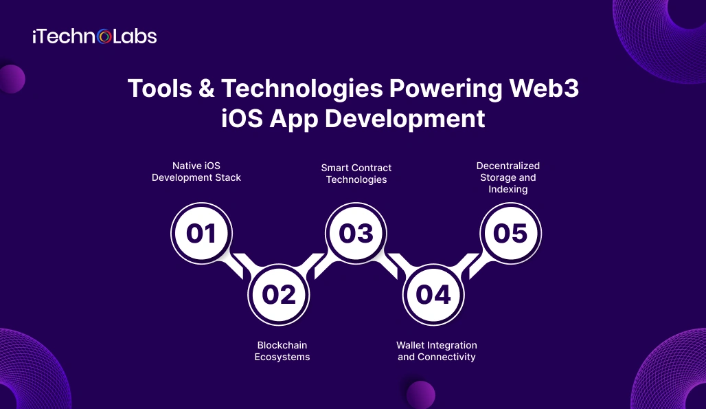 Tools & Technologies Powering Web3 iOS App Development - iTechnolabs