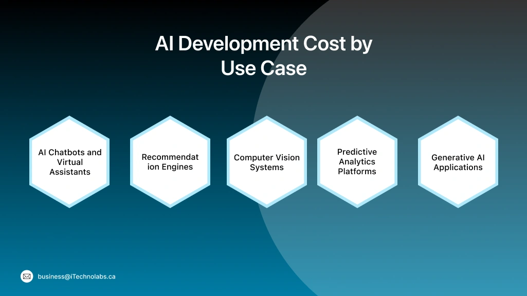 AI Development Cost by Use Case