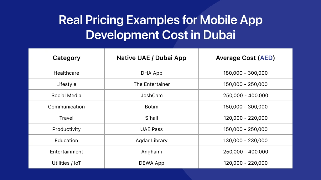 Real Pricing Examples for Mobile App Development Cost in Dubai