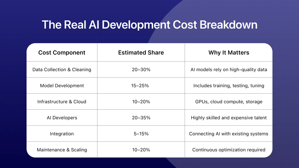 The Real AI Development Cost Breakdown