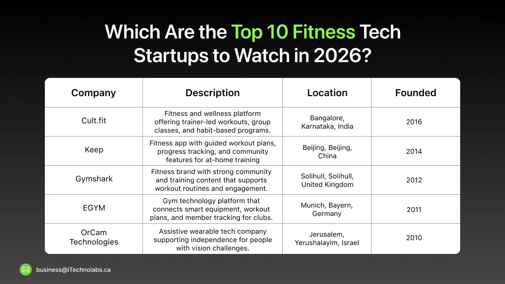 Top 10 Fitness Tech Startups 