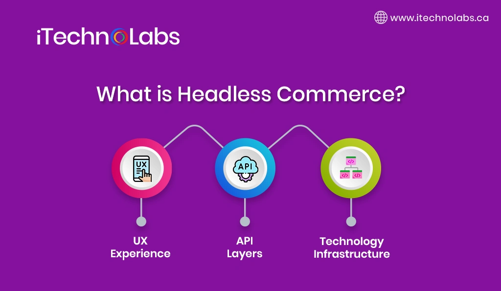 what-is-headless-commerce-itechnolabs