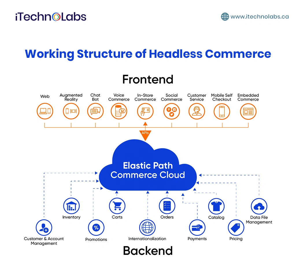 working-structure-of-headless-commerce-itechnolabs