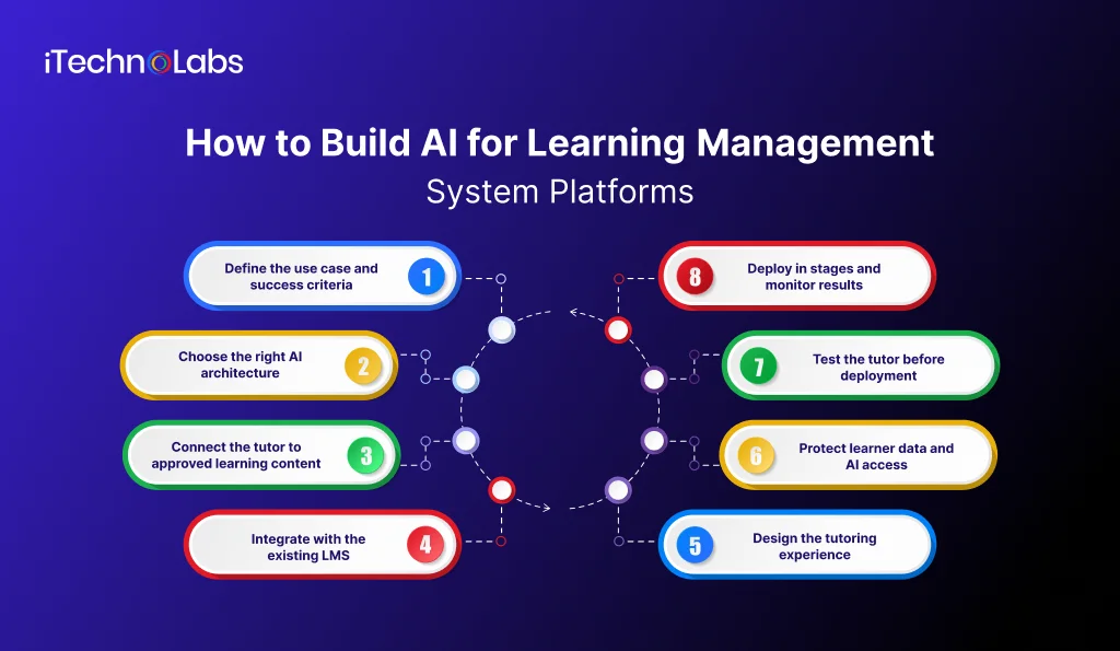 How to Build AI for Learning Management System Platforms