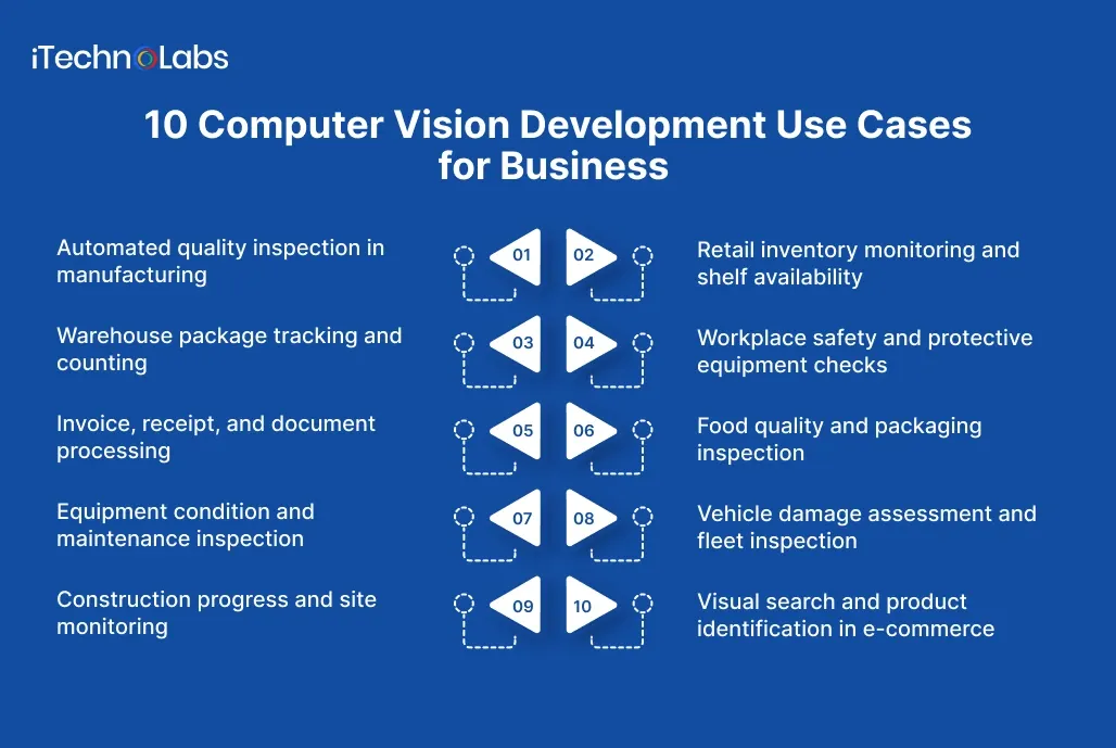 10 Computer Vision Development Use Cases for Business - iTechnolabs