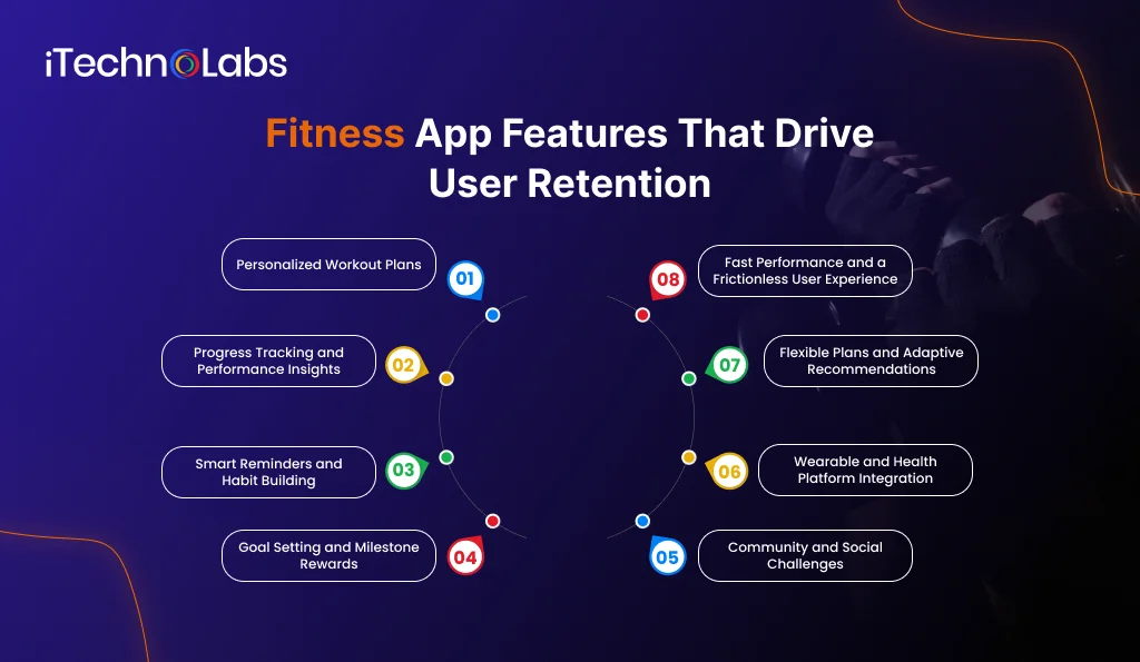 Fitness App Features That Drive User Retention