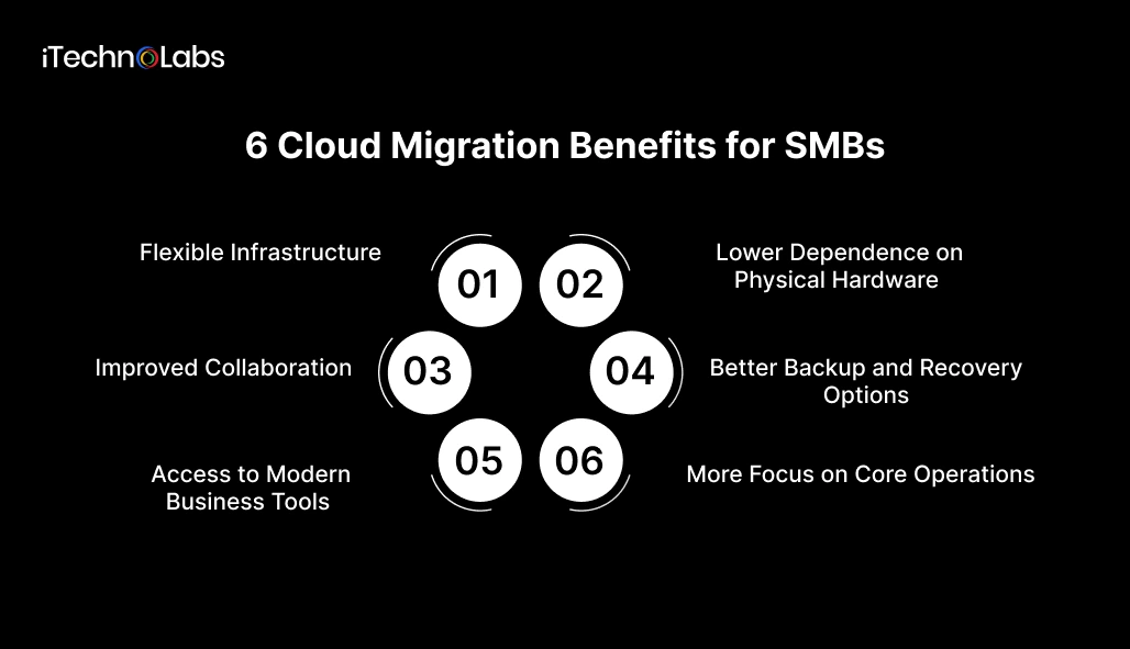 6 Cloud Migration Benefits for SMBs - iTechnolabs