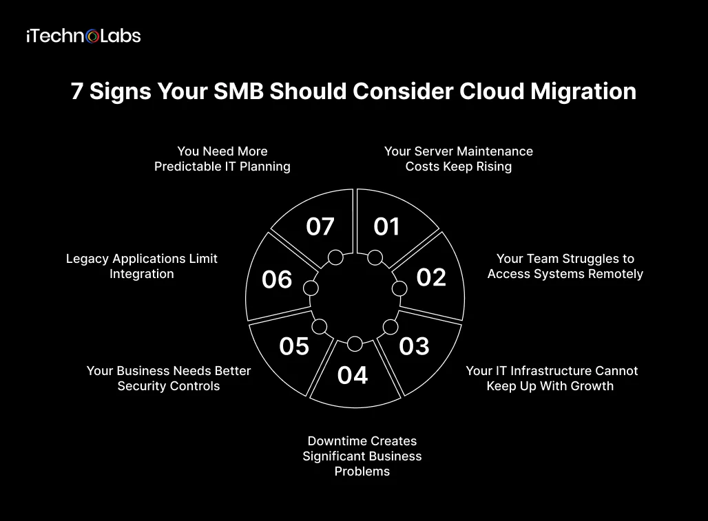 7 Signs Your SMB Should Consider Cloud Migration - iTechnolabs