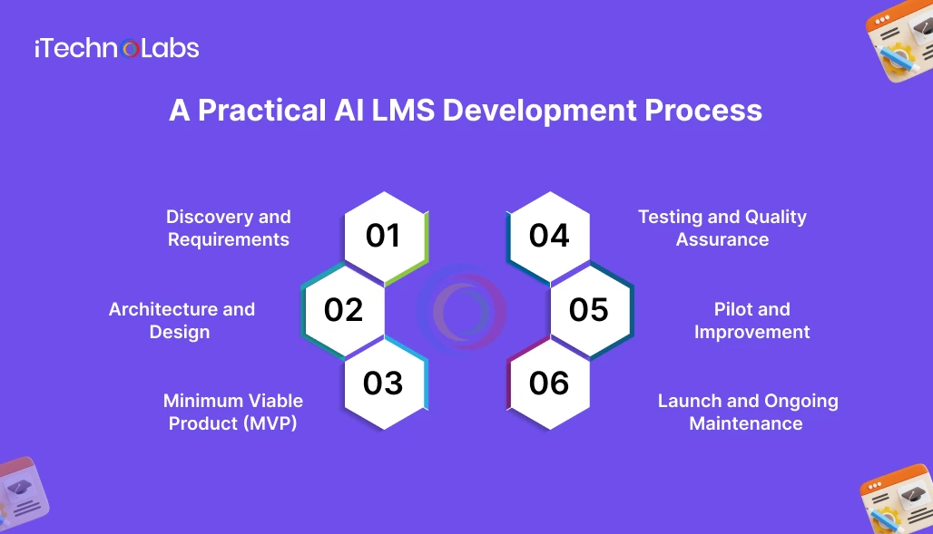 A Practical AI LMS Development Process - iTechnolabs