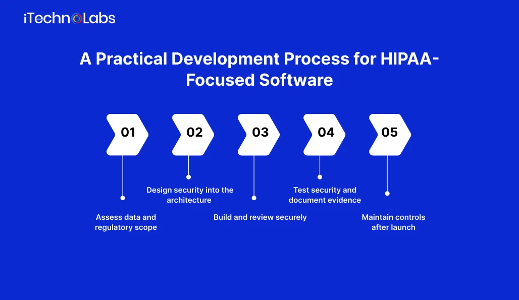A Practical Development Process for HIPAA-Focused Software