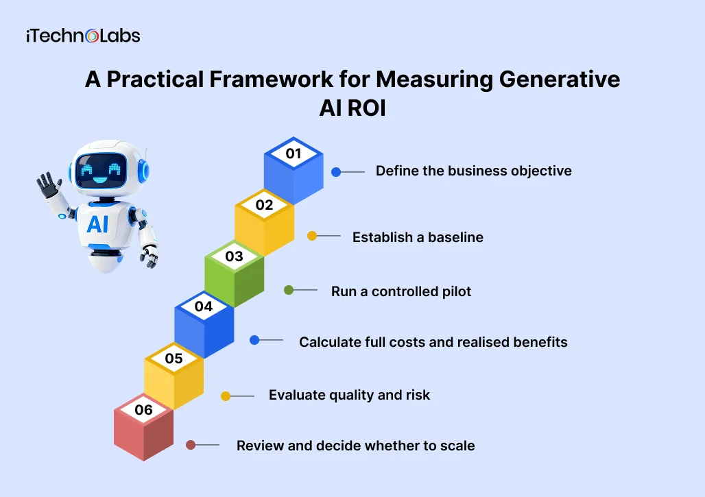 A Practical Framework for Measuring Generative AI ROI