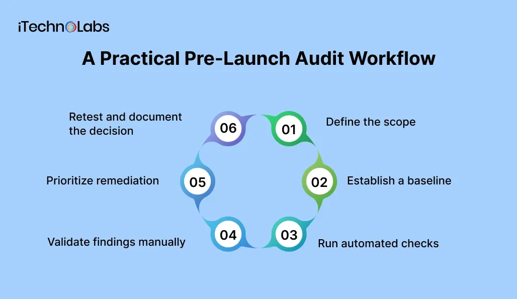 A Practical Pre-Launch Audit Workflow - iTechnolabs