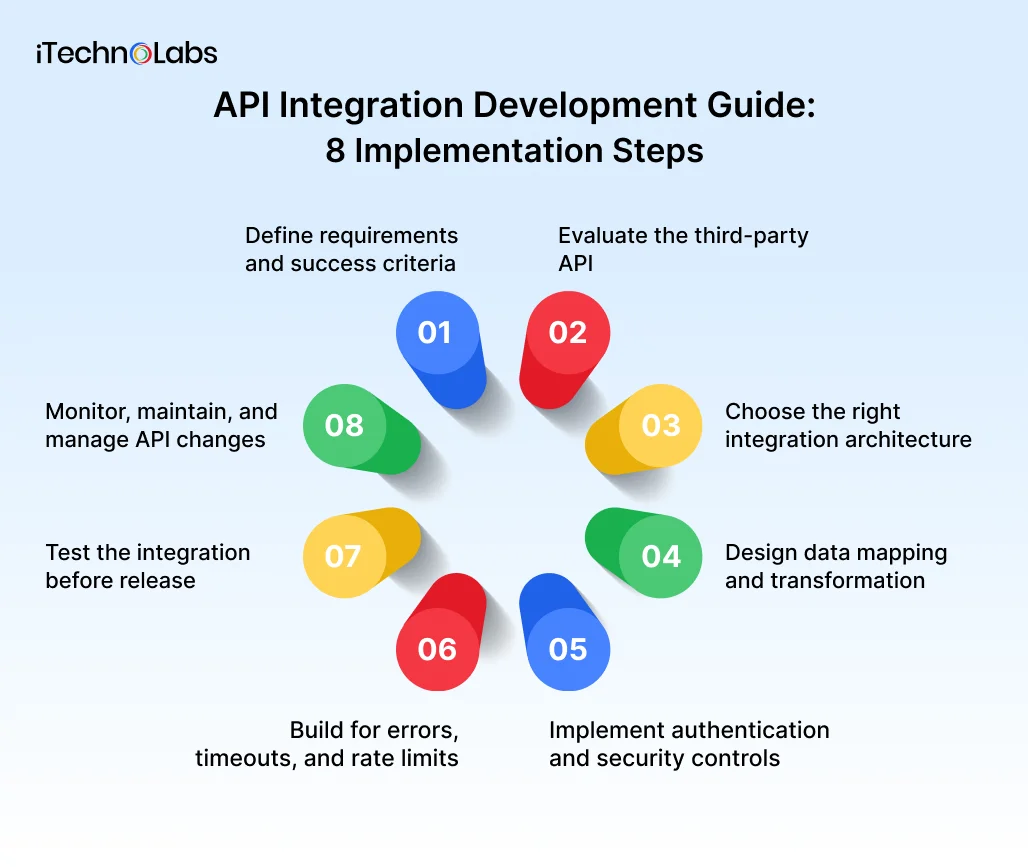 API Integration Development Guide_ 8 Implementation Steps