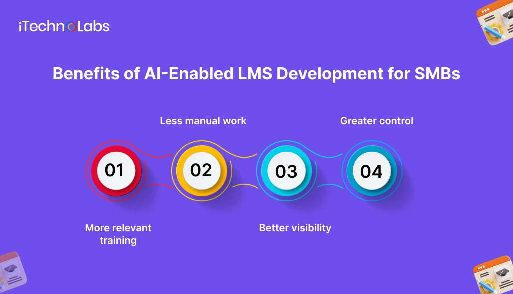 Benefits of AI-Enabled LMS Development for SMBs - iTechnolabs