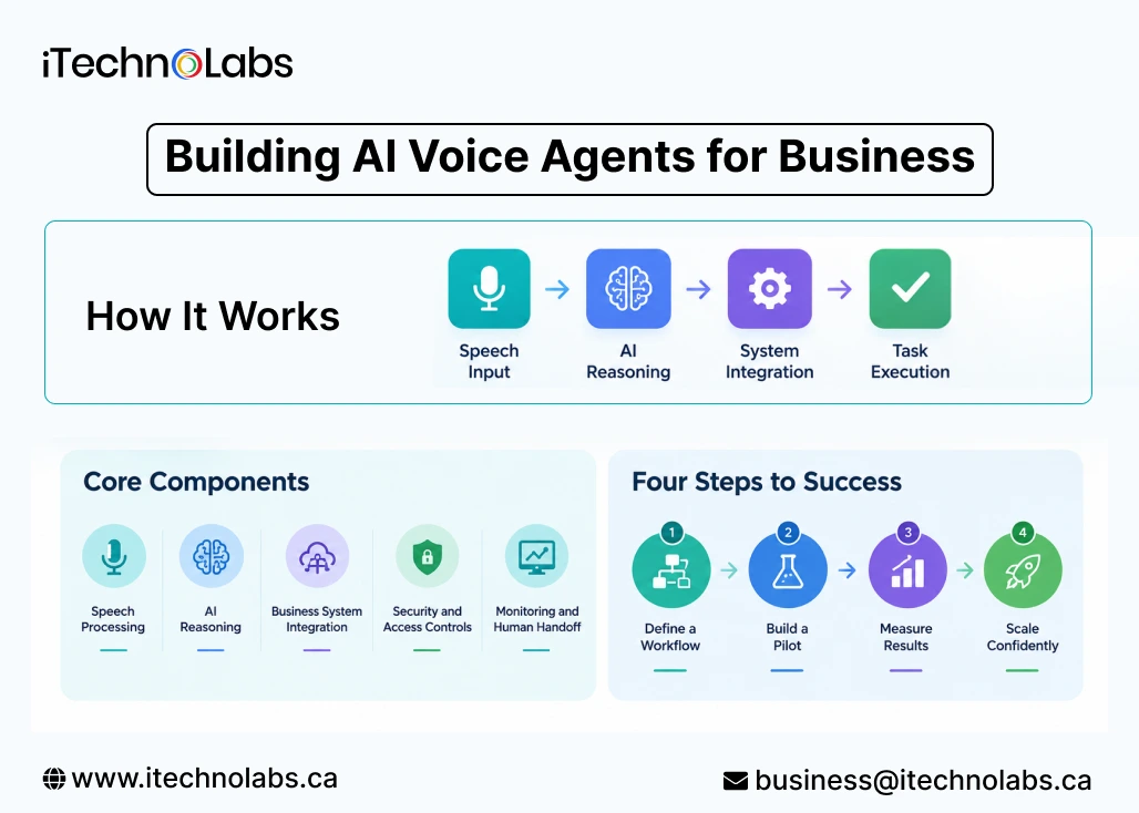 Building AI Voice Agents for Business 2026 - iTechnolabs