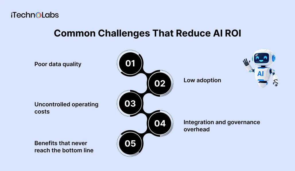 Common Challenges That Reduce AI ROI