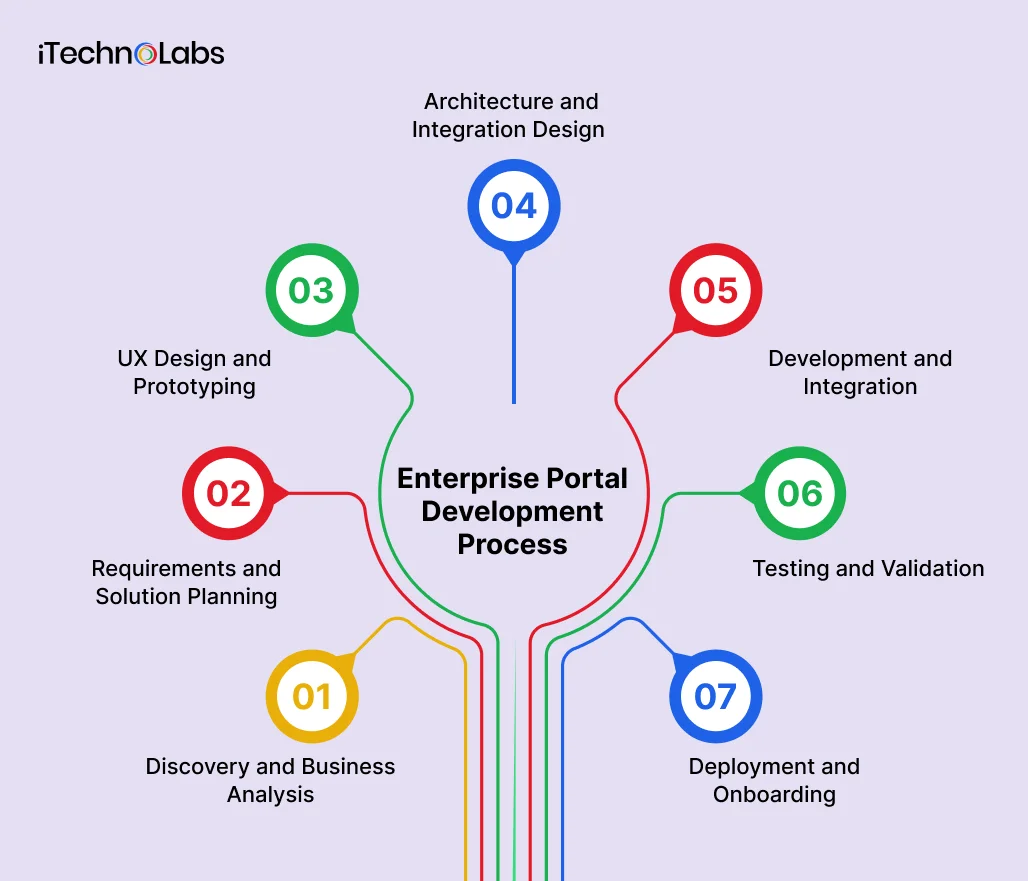 Enterprise Portal Development Process