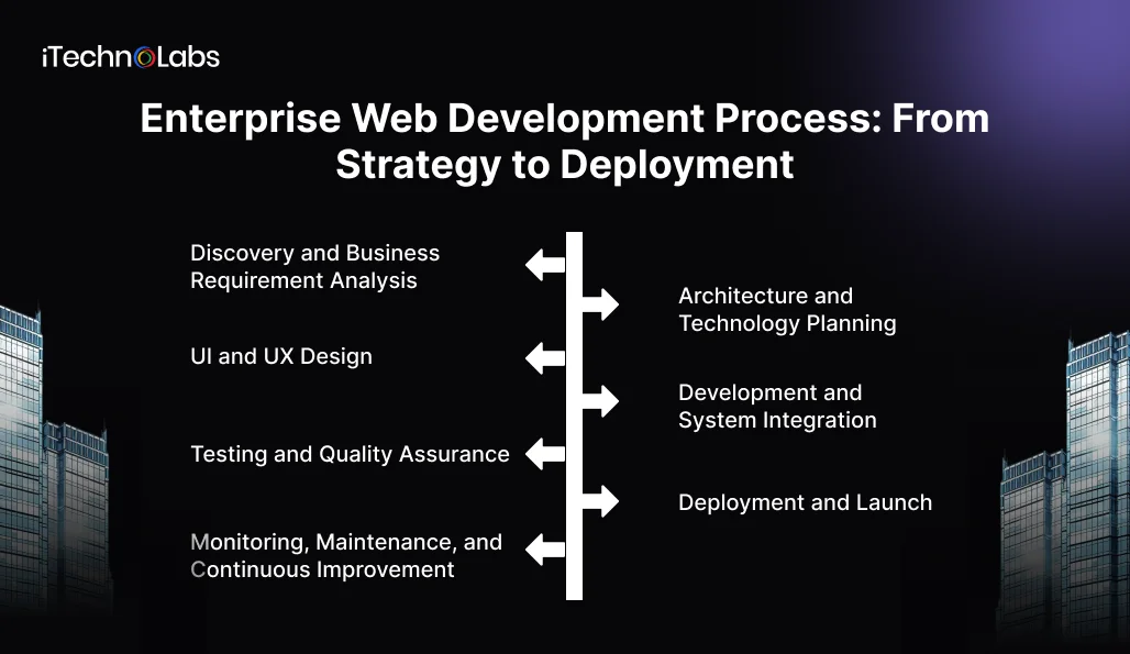 Enterprise Web Development Process_ From Strategy to Deployment