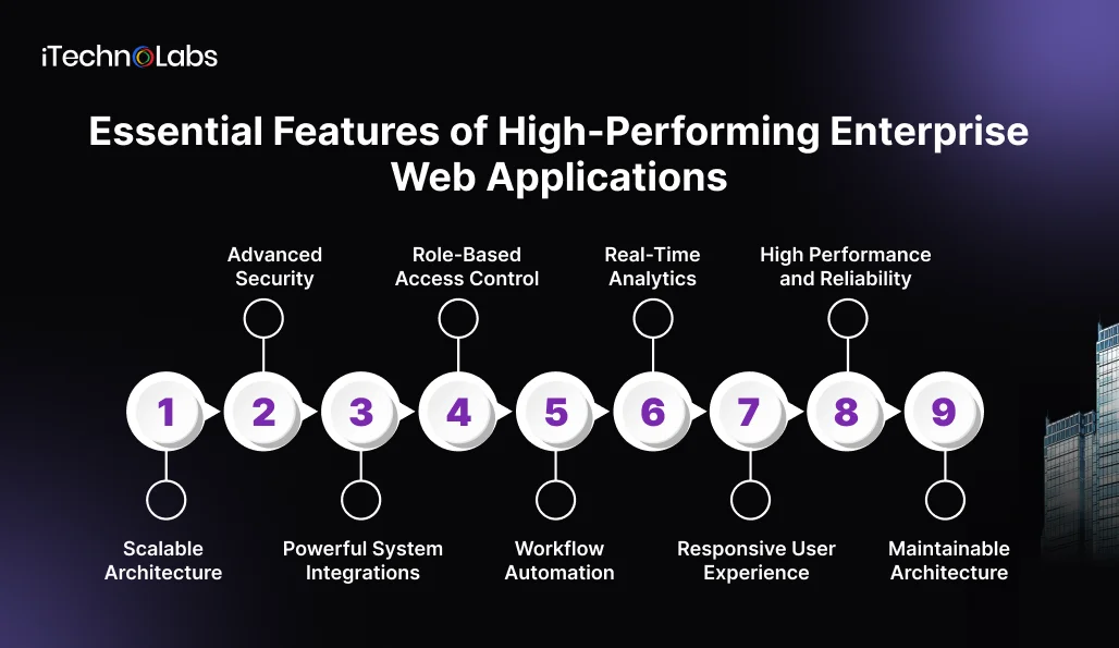 Essential Features of High-Performing Enterprise Web Applications