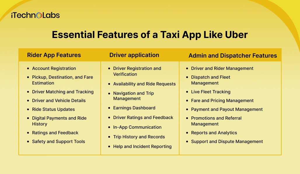 Essential Features of a Taxi App Like Uber - iTechnolabs