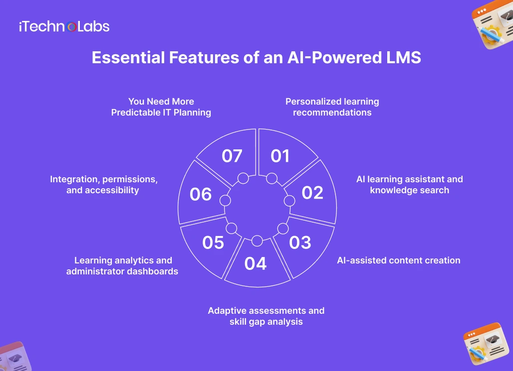 Essential Features of an AI-Powered LMS - iTechnolabs