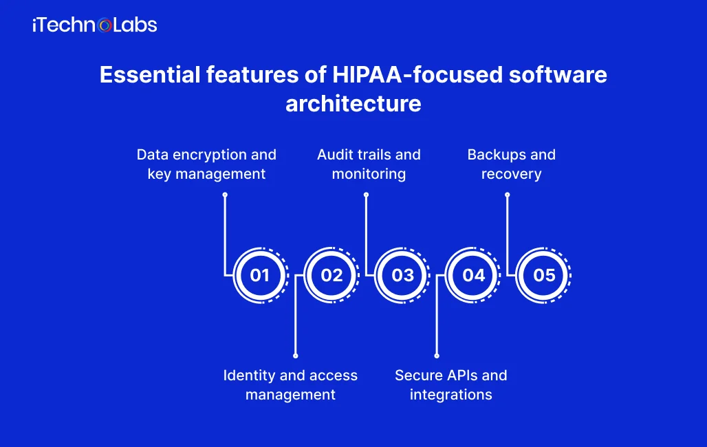 Essential features of HIPAA-focused software architecture