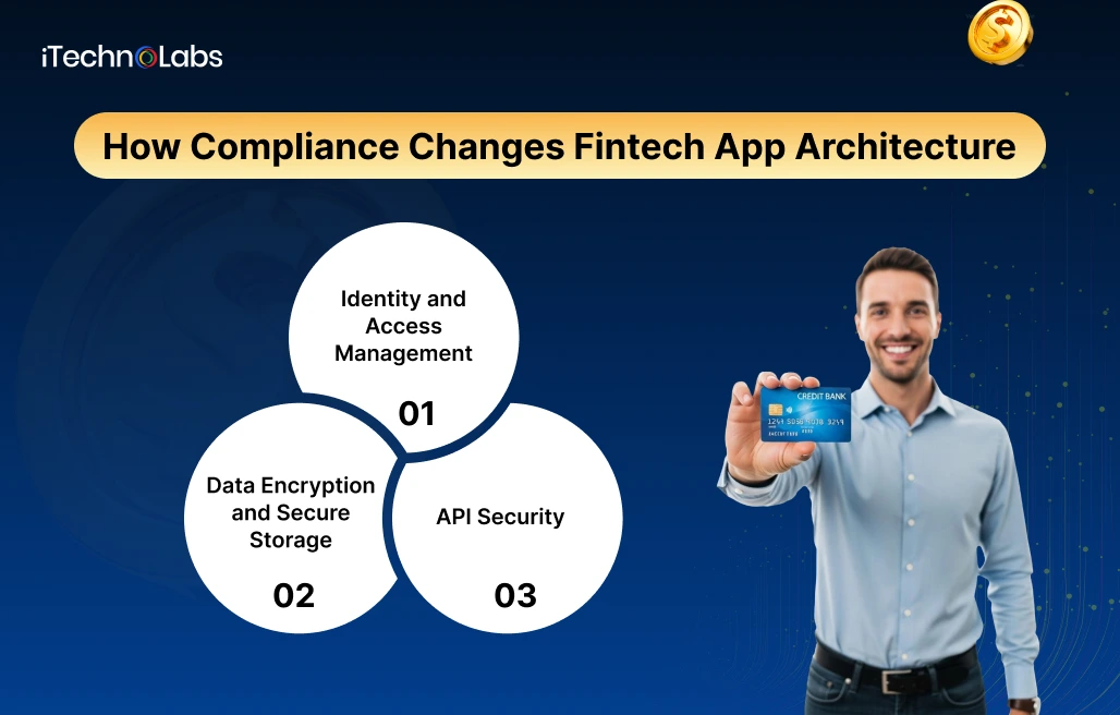 How Compliance Changes Fintech App Architecture - iTechnolabs