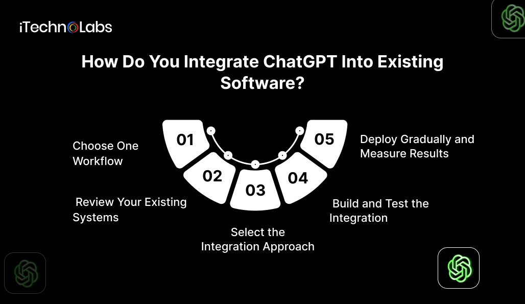 How Do You Integrate ChatGPT Into Existing Software - iTechnolabs