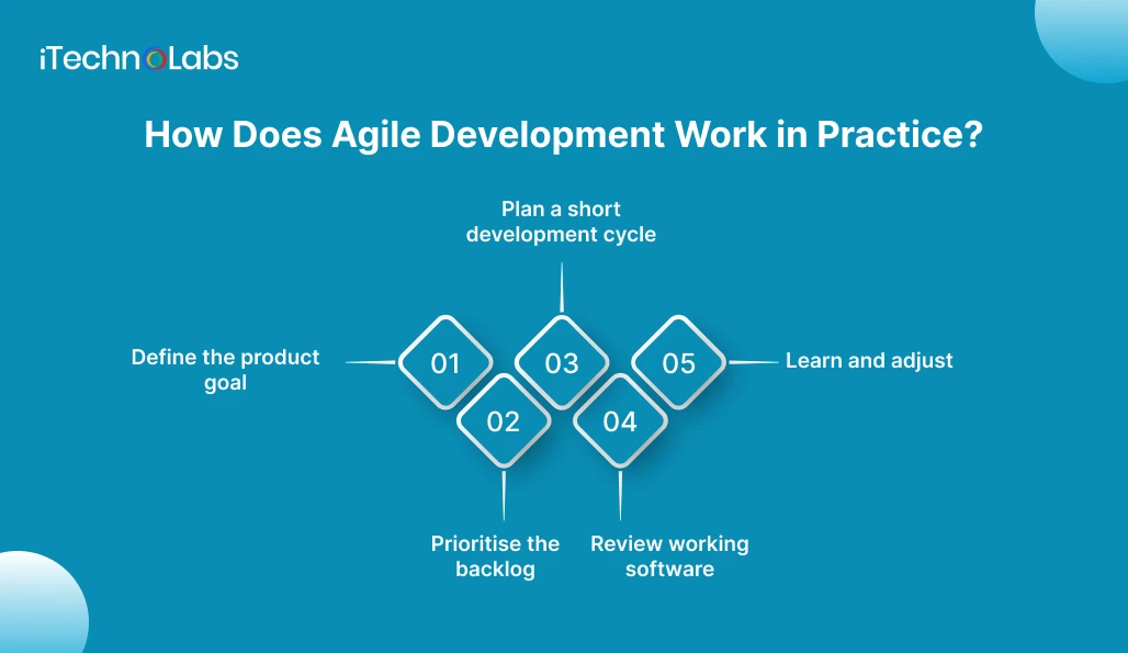 How Does Agile Development Work in Practice - iTechnolabs