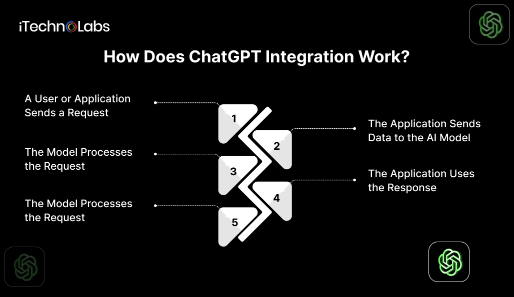 How Does ChatGPT Integration Work - iTechnolabs