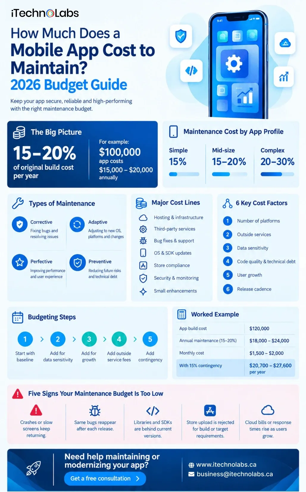How Much Does a Mobile App Cost to Maintain - iTechnolabs