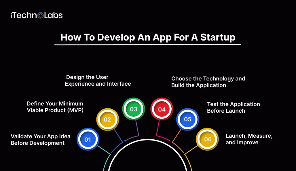 How To Develop An App For A Startup - iTechnolabs