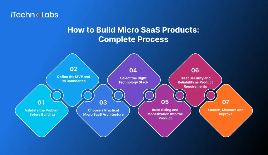 How to Build Micro SaaS Products_ Complete Process - iTechnolabs