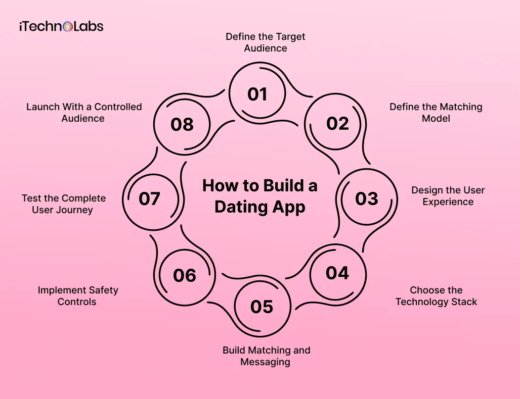 How to Build a Dating App- key steps