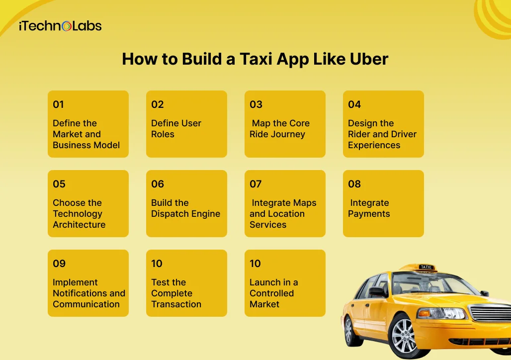How to Build a Taxi App Like Uber - iTechnolabs