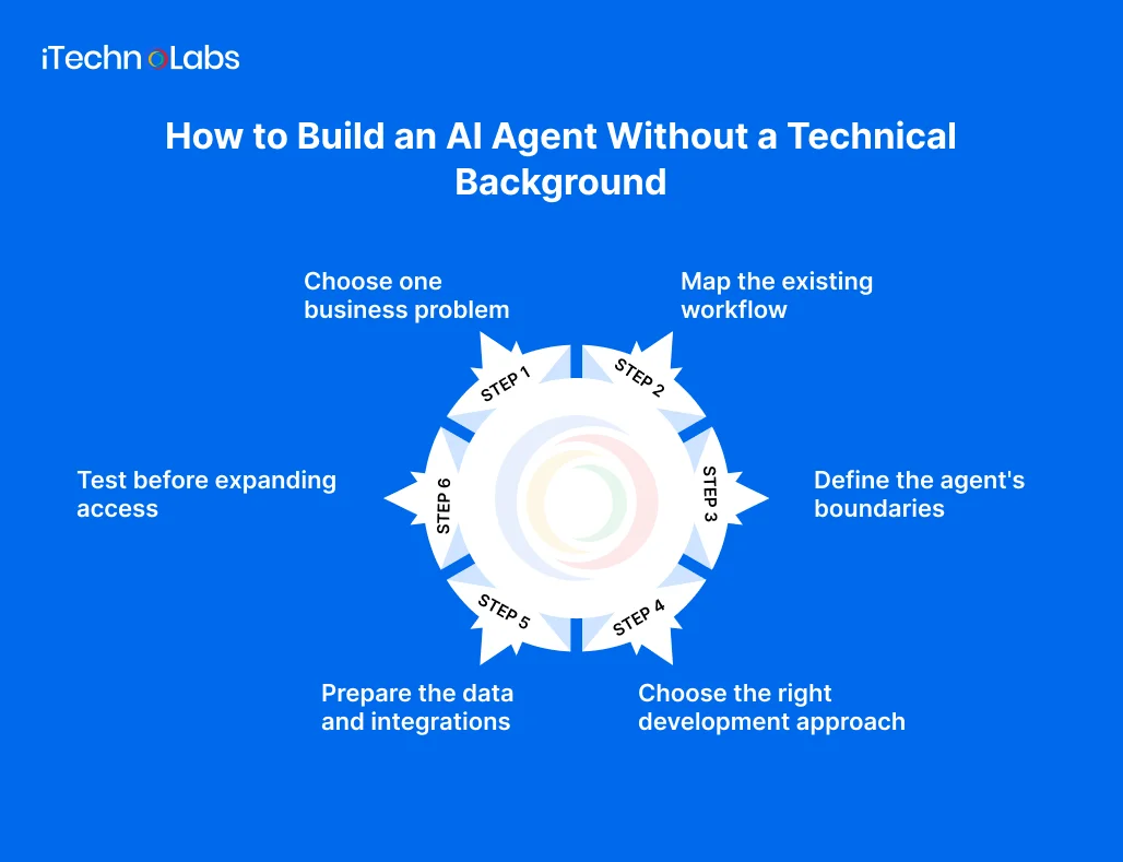 How to Build an AI Agent Without a Technical Background