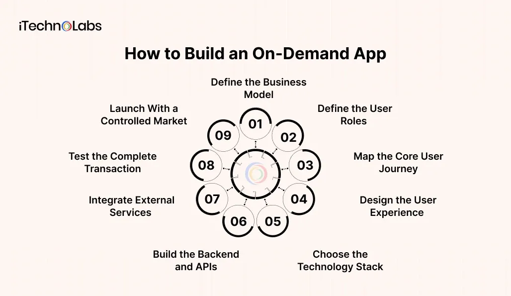 How to Build an On-Demand App - iTechnolabs