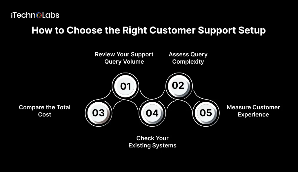 How to Choose the Right Customer Support Setup