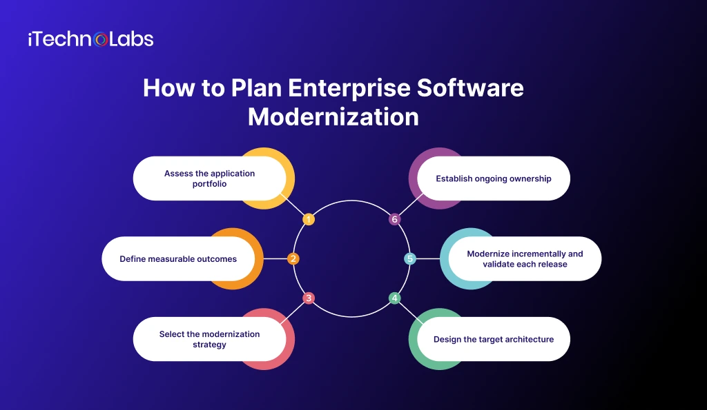 How to Plan Enterprise Software Modernization - iTechnolabs
