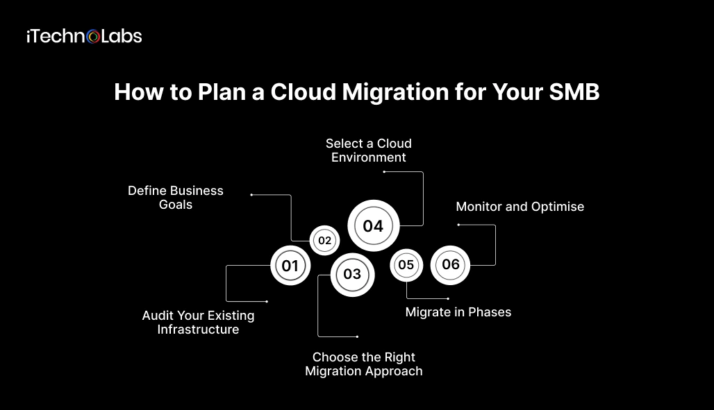 How to Plan a Cloud Migration for Your SMB - iTechnolabs