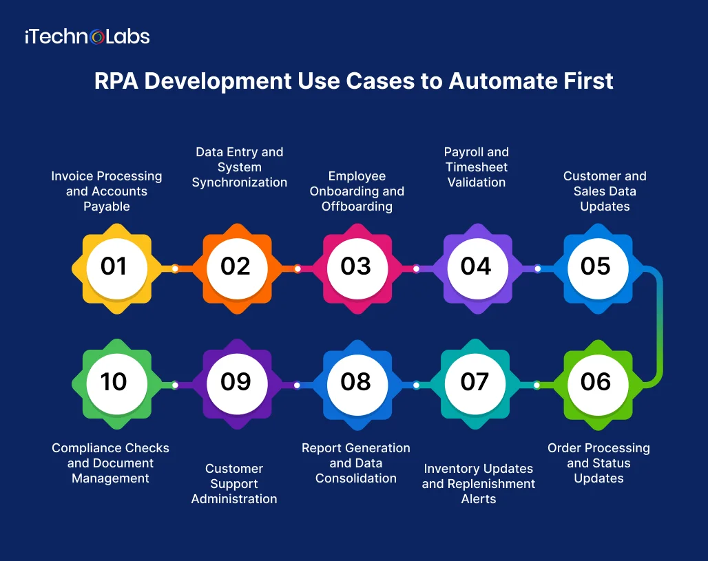 RPA Development Use Cases to Automate First
