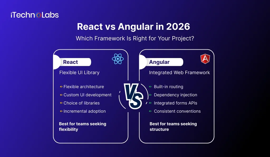 React vs Angular in 2026 - iTechnolabs