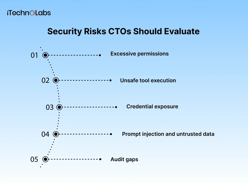Security Risks CTOs Should Evaluate - iTechnolabs