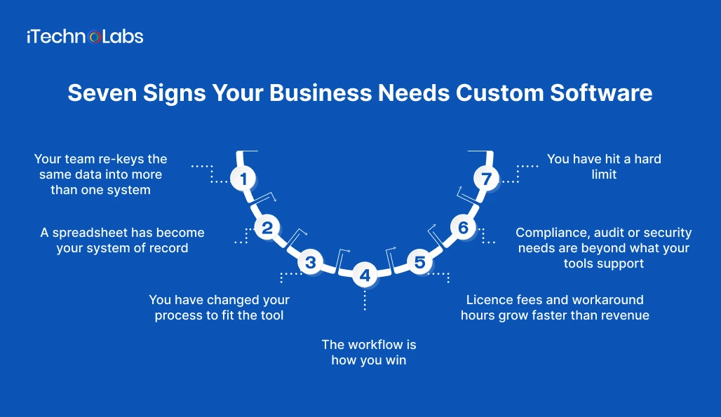 Seven Signs Your Business Needs Custom Software - iTechnolabs