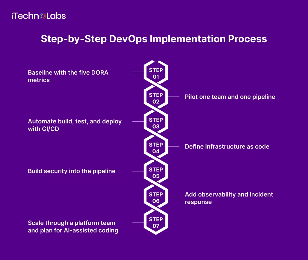Step-by-Step DevOps Implementation Process - iTechnolabs