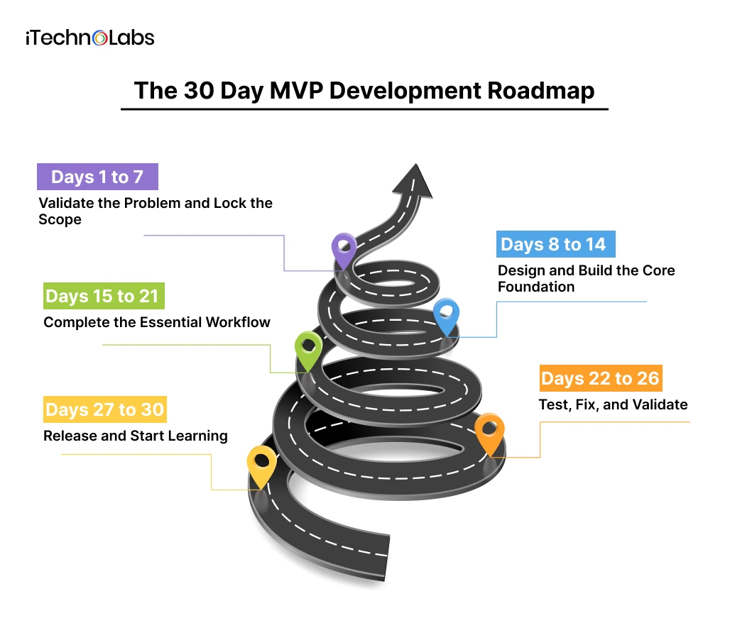 The 30 Day MVP Development Roadmap - iTechnolabs