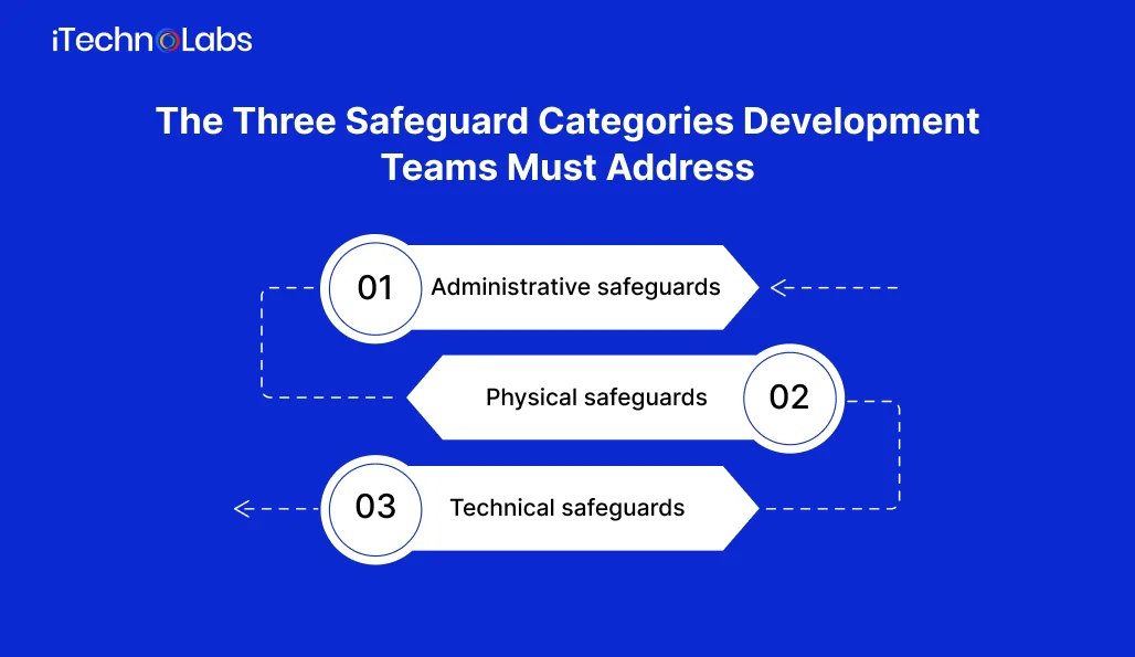 The Three Safeguard Categories Development Teams Must Address