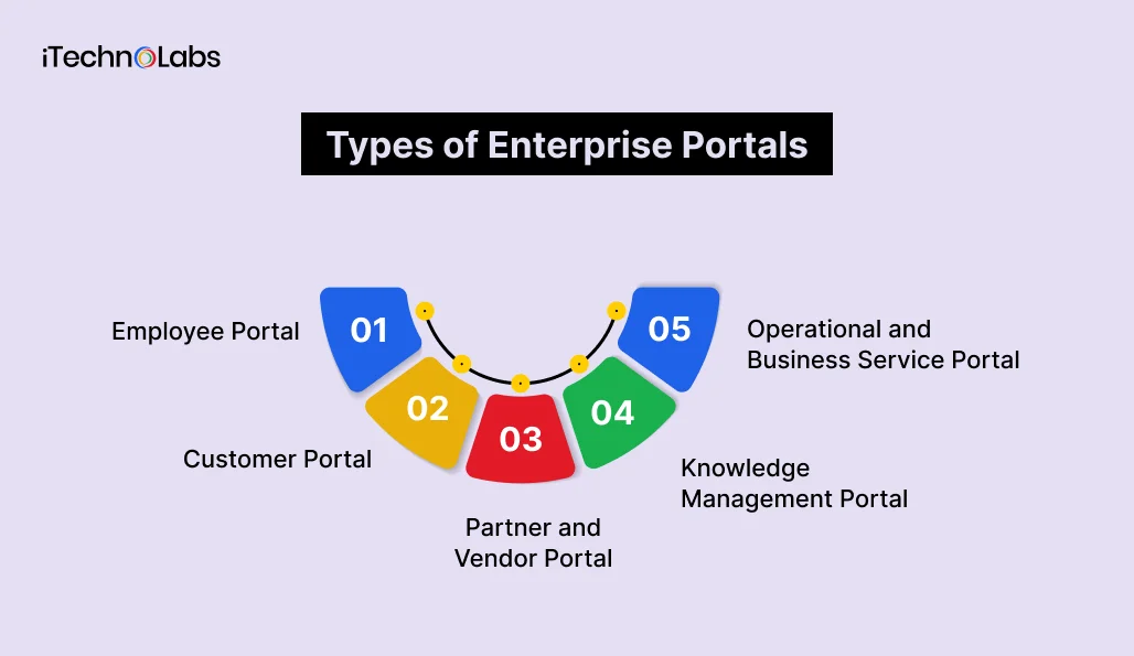 Types of Enterprise Portals
